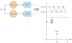 4. Offset mismatch: When the two ADCs are interleaved and samples are acquired alternatively back and forth between them, it changes the dc offset of each successive sample. 4. Offset mismatch: When the two ADCs are interleaved and samples are acquired alternatively back and forth between them, it changes the dc offset of each successive sample.