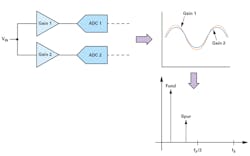 5. A gain mismatch in interleaved ADCs involves a frequency component. 5. A gain mismatch in interleaved ADCs involves a frequency component.