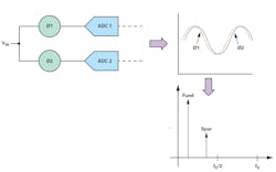 6. Timing mismatch between two ADCs involves two components: group delay in the analog section of the ADC and clock skew. 6. Timing mismatch between two ADCs involves two components: group delay in the analog section of the ADC and clock skew.