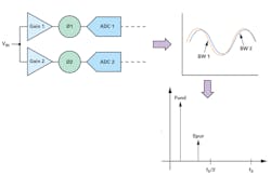 7. Bandwidth mismatch has a gain and a phase/frequency component, which makes this mismatch more difficult to contend with. 7. Bandwidth mismatch has a gain and a phase/frequency component, which makes this mismatch more difficult to contend with.
