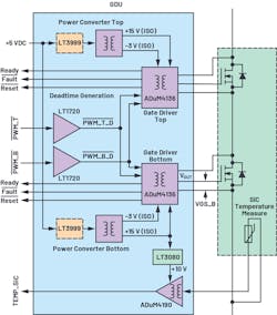 The building block shown here properly manages SiC MOSFETs using a combination of an ADuM4136 gate driver with LT3999 push-pull controller to provide a noise-free and high-efficiency approach. The building block shown here properly manages SiC MOSFETs using a combination of an ADuM4136 gate driver with LT3999 push-pull controller to provide a noise-free and high-efficiency approach.
