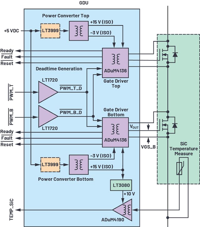 The building block shown here properly manages SiC MOSFETs using a combination of an ADuM4136 gate driver with LT3999 push-pull controller to provide a noise-free and high-efficiency approach.