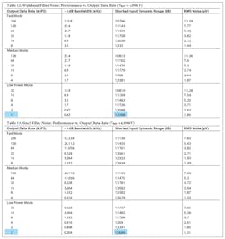 4. Noise performance vs. ODR of the AD7768/AD7768-4. 4. Noise performance vs. ODR of the AD7768/AD7768-4.