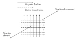 1. An antenna produces both electric and magnetic fields that are perpendicular to one another, as well as to the direction of propagation. 1. An antenna produces both electric and magnetic fields that are perpendicular to one another, as well as to the direction of propagation.