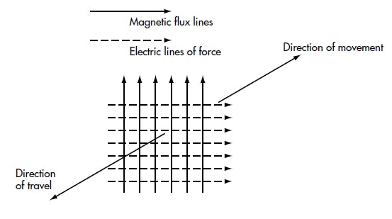 1. An antenna produces both electric and magnetic fields that are perpendicular to one another, as well as to the direction of propagation.