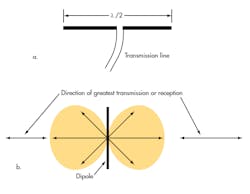 2. Dipole construction consists of two λ/4 elements end-to-end with a few in the center by a transmission line (a). At resonance, the antenna appears to be a 73-Ω resistor. A dipole’s horizontal radiation pattern looks like a figure 8 from above (b). In 3D, the pattern is shaped like a doughnut with maximum radiation perpendicular to the length of the antenna. 2. Dipole construction consists of two λ/4 elements end-to-end with a few in the center by a transmission line (a). At resonance, the antenna appears to be a 73-Ω resistor. A dipole’s horizontal radiation pattern looks like a figure 8 from above (b). In 3D, the pattern is shaped like a doughnut with maximum radiation perpendicular to the length of the antenna.