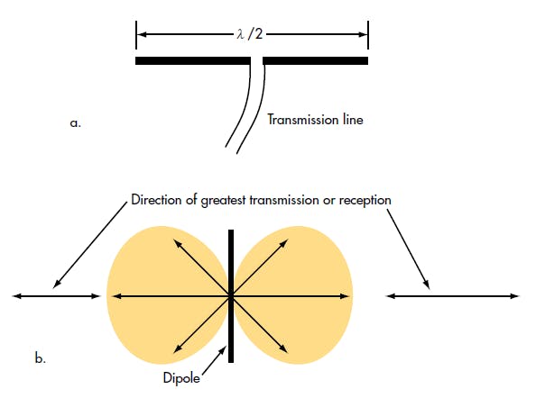 2. Dipole construction consists of two &lambda;/4 elements end-to-end with a few in the center by a transmission line (a). At resonance, the antenna appears to be a 73-&ohm; resistor. A dipole&rsquo;s horizontal radiation pattern looks like a figure 8 from above (b). In 3D, the pattern is shaped like a doughnut with maximum radiation perpendicular to the length of the antenna.