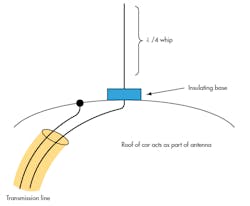 3. A ground plane antenna is a &lambda;/4 vertical element that works against a ground plane, a large metallic surface, the earth, or, in some cases, an array of conductors called radials. The impedance at the base is about 36 &ohm;, and 50-&ohm; coax is commonly used to drive it.