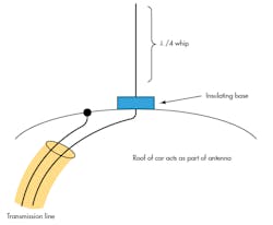 3. A ground plane antenna is a λ/4 vertical element that works against a ground plane, a large metallic surface, the earth, or, in some cases, an array of conductors called radials. The impedance at the base is about 36 Ω, and 50-Ω coax is commonly used to drive it. 3. A ground plane antenna is a λ/4 vertical element that works against a ground plane, a large metallic surface, the earth, or, in some cases, an array of conductors called radials. The impedance at the base is about 36 Ω, and 50-Ω coax is commonly used to drive it.