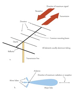 5. Hidetsugu Yagi and Shintaro Uda invented the Yagi antenna. It comprises a central boom that’s attached to a driven element, a reflector, and one or more directors (a). The greater the number of elements, the greater the gain and directivity. The radiation pattern is strongest off the end of the boom near the directors (b). Adding more directors narrows the beam and increases the gain. 5. Hidetsugu Yagi and Shintaro Uda invented the Yagi antenna. It comprises a central boom that’s attached to a driven element, a reflector, and one or more directors (a). The greater the number of elements, the greater the gain and directivity. The radiation pattern is strongest off the end of the boom near the directors (b). Adding more directors narrows the beam and increases the gain.