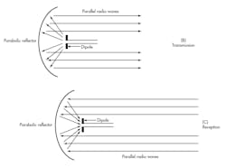 6. In a parabolic dish, the antenna is placed at the focal point. It may be a dipole and horn or any other type of antenna. The parabolic dish focuses the signal into a very narrow beam, representing a huge amount of gain. 6. In a parabolic dish, the antenna is placed at the focal point. It may be a dipole and horn or any other type of antenna. The parabolic dish focuses the signal into a very narrow beam, representing a huge amount of gain.