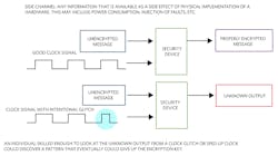 1. An active side-channel attack is an example of a noninvasive attack. 1. An active side-channel attack is an example of a noninvasive attack.