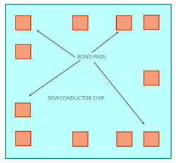 3. Hackers can directly probe available pads on a chip (top view). 3. Hackers can directly probe available pads on a chip (top view).