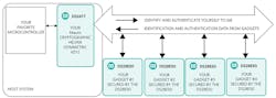 2. A secure system architecture uses a symmetric key secure authenticator and coprocessor. 2. A secure system architecture uses a symmetric key secure authenticator and coprocessor.