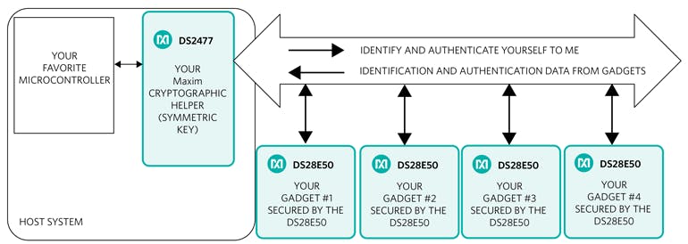 2. A secure system architecture uses a symmetric key secure authenticator and coprocessor.