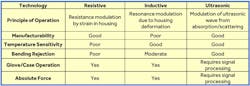 This table highlights the differences in force-sensing technologies. (Credit: Jessica Metcalfe)