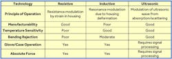 This table highlights the differences in force-sensing technologies. (Credit: Jessica Metcalfe) This table highlights the differences in force-sensing technologies. (Credit: Jessica Metcalfe)