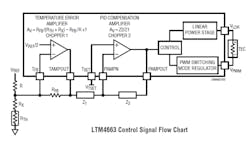 2. The internal block diagram of the LTM4663 shows the sensed signal path and associated control-signal flow to the TEC module.
