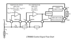 2. The internal block diagram of the LTM4663 shows the sensed signal path and associated control-signal flow to the TEC module. 2. The internal block diagram of the LTM4663 shows the sensed signal path and associated control-signal flow to the TEC module.