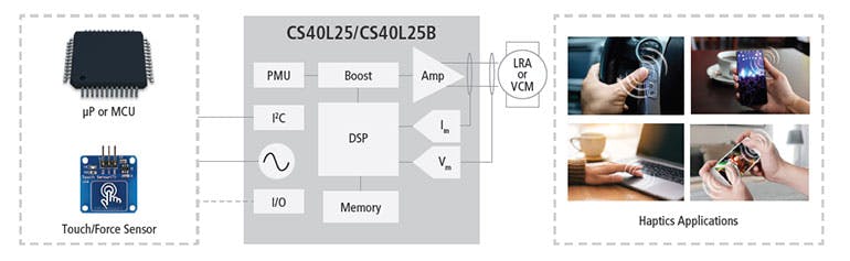 1. The CS40L25 family of haptics driver ICs developed by Cirrus Logic provides a sophisticated, high-power driver between the system processor and the end-effector linear-resonant actuator (LRA) or voice-coil motor (VCM).