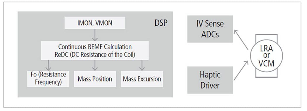 2. Within the very similar CS40L25 ICs are the functional blocks and firmware needed for advanced closed-loop control of the actuator, resulting in superior performance with respect to responsiveness, control, tuning, adaptiveness, and longevity.