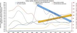 1. While the power and performance of compute engines continues to improve, bandwidth per core degrades and latency increases. (Source: Dell EMC) 1. While the power and performance of compute engines continues to improve, bandwidth per core degrades and latency increases. (Source: Dell EMC)