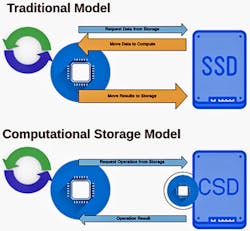 2. CSDs perform computations locally within the SSD to eliminate data transfers with the host computer. (Source: Mentor, a Siemens Business)