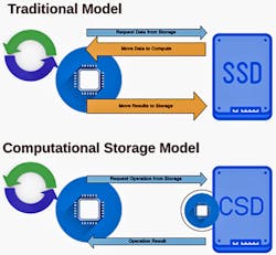 2. CSDs perform computations locally within the SSD to eliminate data transfers with the host computer. (Source: Mentor, a Siemens Business) 2. CSDs perform computations locally within the SSD to eliminate data transfers with the host computer. (Source: Mentor, a Siemens Business)