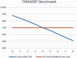 4. The TERASORT benchmark compares the deployment of SSDs with 16 cores versus CSDs with eight cores by increasing their numbers from 1 to 8. (Source: Mentor, a Siemens Business)