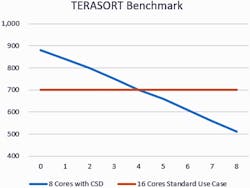 4. The TERASORT benchmark compares the deployment of SSDs with 16 cores versus CSDs with eight cores by increasing their numbers from 1 to 8. (Source: Mentor, a Siemens Business) 4. The TERASORT benchmark compares the deployment of SSDs with 16 cores versus CSDs with eight cores by increasing their numbers from 1 to 8. (Source: Mentor, a Siemens Business)