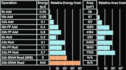 Energy consumption is dominated by data movement. (Source: Mark Horowitz, ISSCC presentation 2014) Energy consumption is dominated by data movement. (Source: Mark Horowitz, ISSCC presentation 2014)