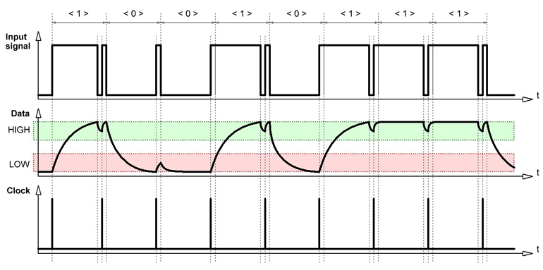 2. Shown is an example of a byte 10010111 (Input signal) generated for transmission. One can readily see that to transmit logical data &ldquo;one/zero,&rdquo; it&rsquo;s necessary to generate a corresponding &ldquo;high/low&rdquo; sufficiently wide pulse with a short Clock pulse at the end.