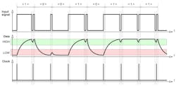 2. Shown is an example of a byte 10010111 (Input signal) generated for transmission. One can readily see that to transmit logical data “one/zero,” it’s necessary to generate a corresponding “high/low” sufficiently wide pulse with a short Clock pulse at the end. 2. Shown is an example of a byte 10010111 (Input signal) generated for transmission. One can readily see that to transmit logical data “one/zero,” it’s necessary to generate a corresponding “high/low” sufficiently wide pulse with a short Clock pulse at the end.