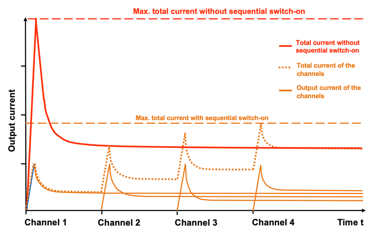 2. Time-dependent circuit-connection delays can avoid output current spikes that could lead to voltage dips, which may result in system faults.