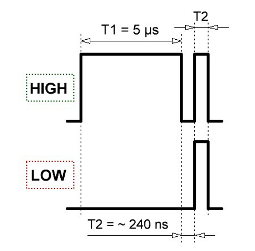 3. This shows a single bit 'HIGH/LOW' signal. Each has a trailing clock pulse.