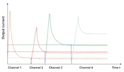 3. Load-dependent circuit-connection delays can avoid output current spikes, automatically connecting each subsequent channel as soon as the inrush current of the channel falls below the set value.
