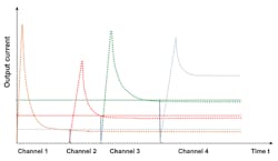 3. Load-dependent circuit-connection delays can avoid output current spikes, automatically connecting each subsequent channel as soon as the inrush current of the channel falls below the set value. 3. Load-dependent circuit-connection delays can avoid output current spikes, automatically connecting each subsequent channel as soon as the inrush current of the channel falls below the set value.