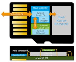 1. This diagram represents the design of a secure microSD Memory Card with Secure Element. (Source: Swissbit) 1. This diagram represents the design of a secure microSD Memory Card with Secure Element. (Source: Swissbit)