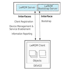 1. The architecture of the Lightweight Machine to Machine (LwM2M) enabler illustrates how the four interfaces are designed between the three entities. (Courtesy of Open Mobile Alliance) 1. The architecture of the Lightweight Machine to Machine (LwM2M) enabler illustrates how the four interfaces are designed between the three entities. (Courtesy of Open Mobile Alliance)