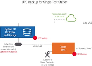1. UPS backup for a single test station.