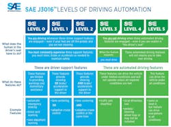 1. This SAE International J3016 diagram outlines the varying levels of driving automation from 0-5, including examples of features between levels. 1. This SAE International J3016 diagram outlines the varying levels of driving automation from 0-5, including examples of features between levels.