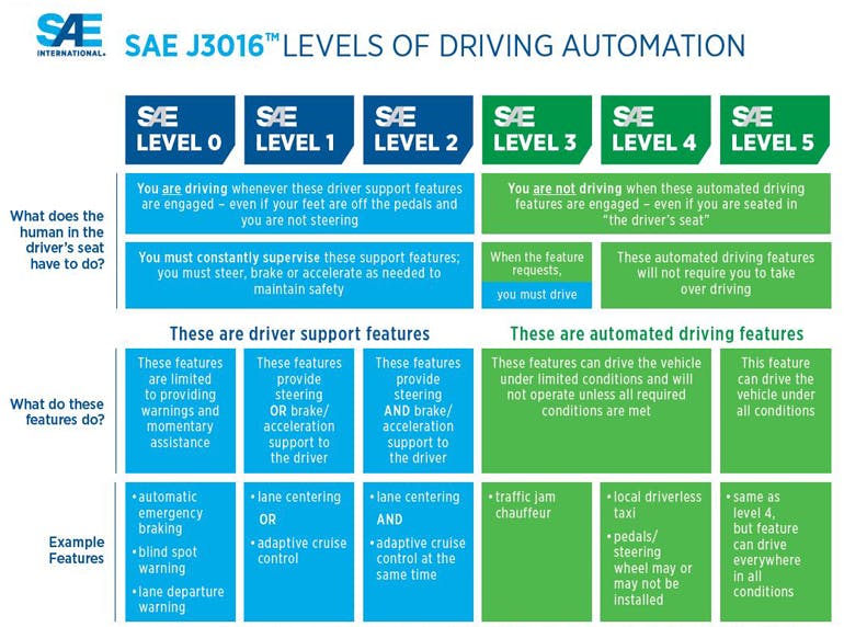 1. This SAE International J3016 diagram outlines the varying levels of driving automation from 0-5, including examples of features between levels.