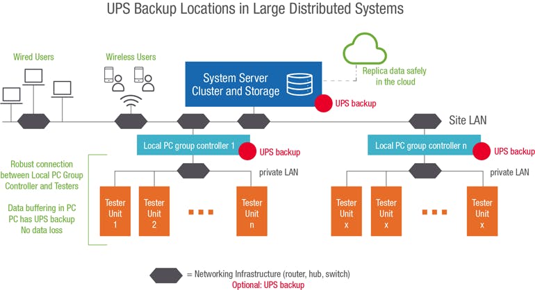 2. UPS backup locations in large distributed systems.