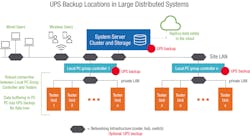 2. UPS backup locations in large distributed systems.