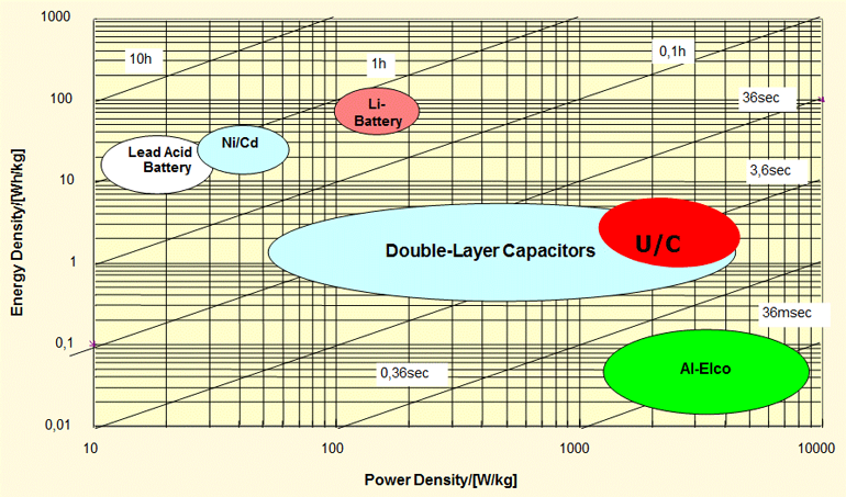 2. Power density is a measure of how fast you can charge and discharge a device. Supercaps have low impedance and high power density. (Courtesy of Tecate Group)