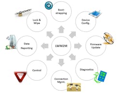 3. LwM2M Core Functionalities include bootstrapping, device configuration, firmware updates, diagnostics, connection management, control, data reporting, and lock and wipe. (Courtesy of Open Mobile Alliance) 3. LwM2M Core Functionalities include bootstrapping, device configuration, firmware updates, diagnostics, connection management, control, data reporting, and lock and wipe. (Courtesy of Open Mobile Alliance)