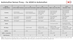 3. This diagram by VSI Labs shows sensor arrays at different levels of autonomy.