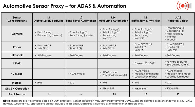 3. This diagram by VSI Labs shows sensor arrays at different levels of autonomy.
