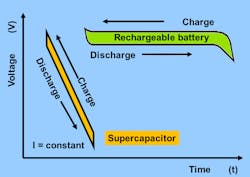 3. Most supercaps tend to operate at lower cell voltages than batteries. (Courtesy of Wikimedia)