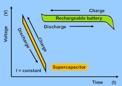 3. Most supercaps tend to operate at lower cell voltages than batteries. (Courtesy of Wikimedia) 3. Most supercaps tend to operate at lower cell voltages than batteries. (Courtesy of Wikimedia)